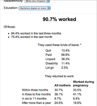 Illustration for article titled Women With The Most Education Also Get The Most Maternity Leave